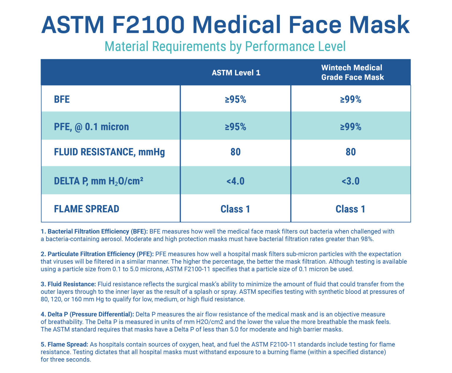 ASTM Level 1 Wintech Medipro